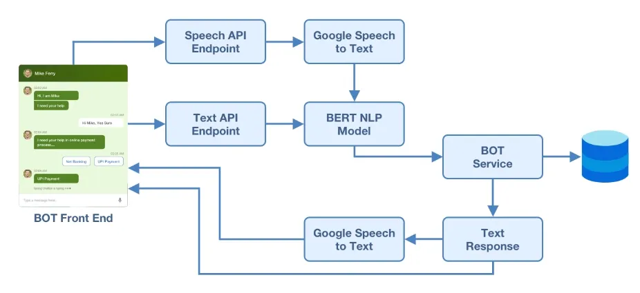 Chat Bot Architecture