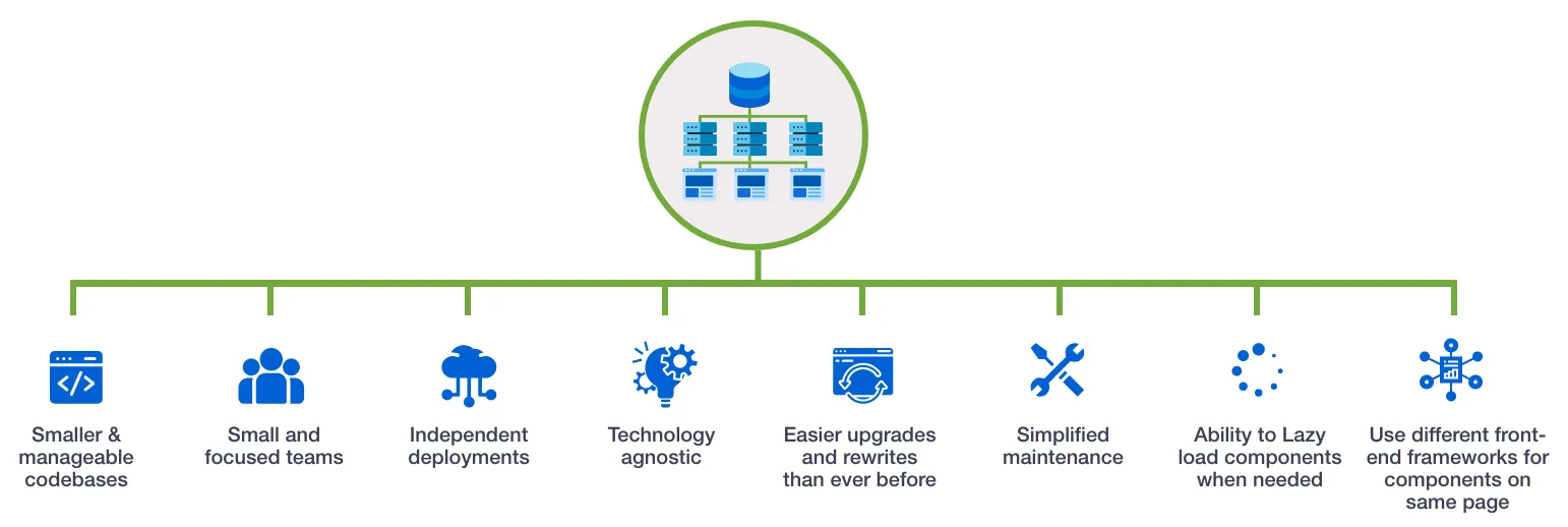 Benefits of Micro Frontends