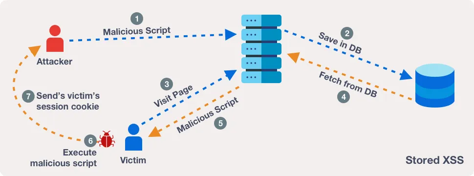 Stored XSs