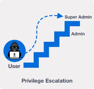 privilege Escalation image