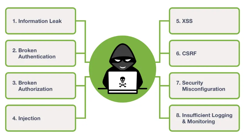 Security Vulnerabilities