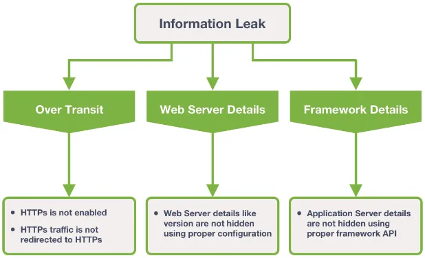 Information Leak