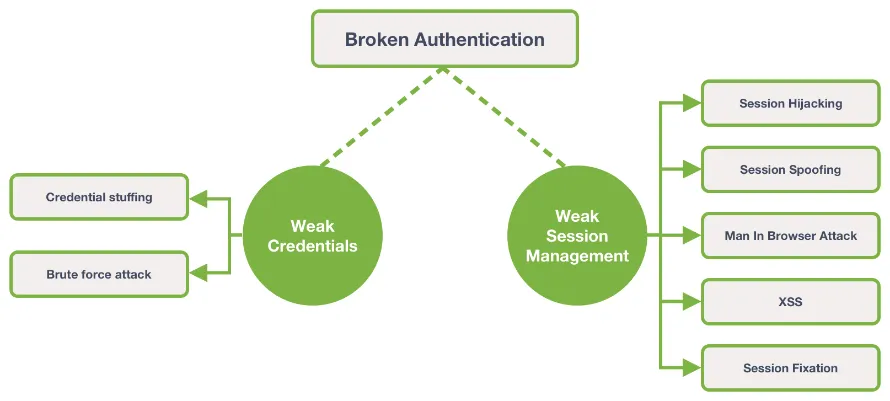 Broken Authentication